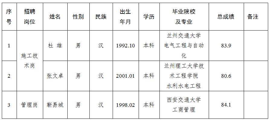  甘肅水建工程開發(fā)有限公司關(guān)于對2025年特殊崗位工作人員招聘擬錄用人員公示的公告(圖1)