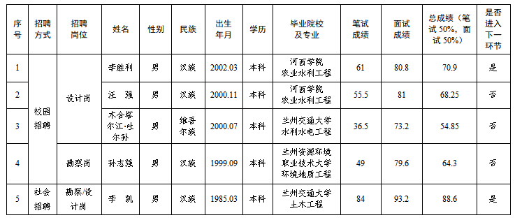 平?jīng)鍪袥軚|水利水電勘測(cè)設(shè)計(jì)有限責(zé)任公司2025年春季專業(yè)技術(shù)人員招聘筆試、面試成績(jī)公示(圖1)